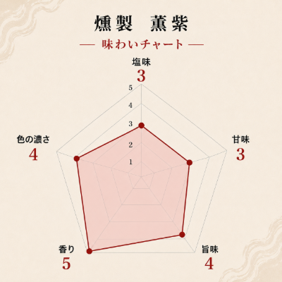 Suehiro Kunsei Kaorimurasaki flavor chart