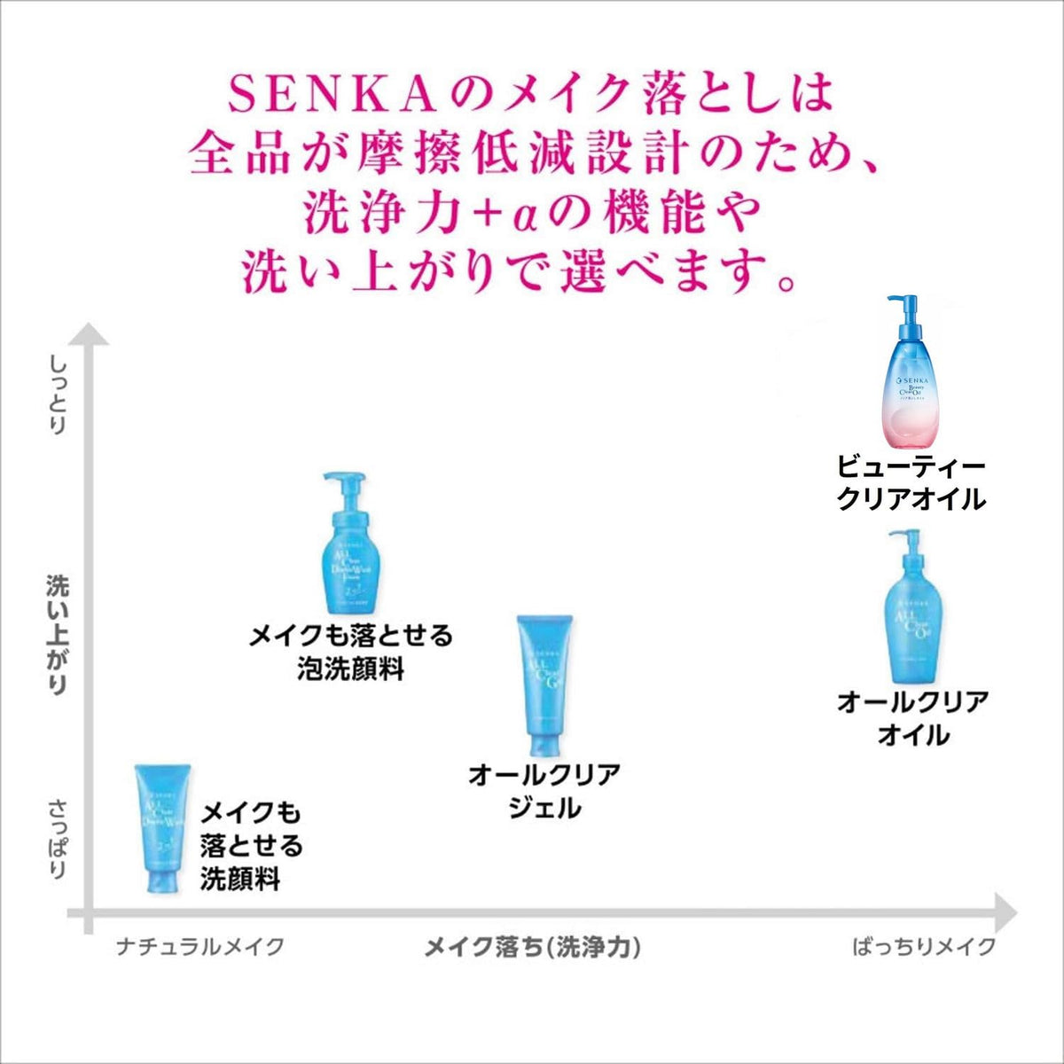 SHISEIDO SENKA All‑Clear Oil — Stretch‑Elastic 2×230 mL‑Japan