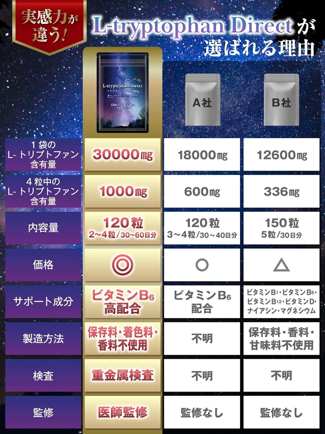 L-Tryptophan Supplement, 1 Bag, 30,000 mg, 30 to 60 Day Supply, 4 Tablets, 1000 mg, 120 Tablets, Serotonin, Vitamin B6, GMP, Made in Japan