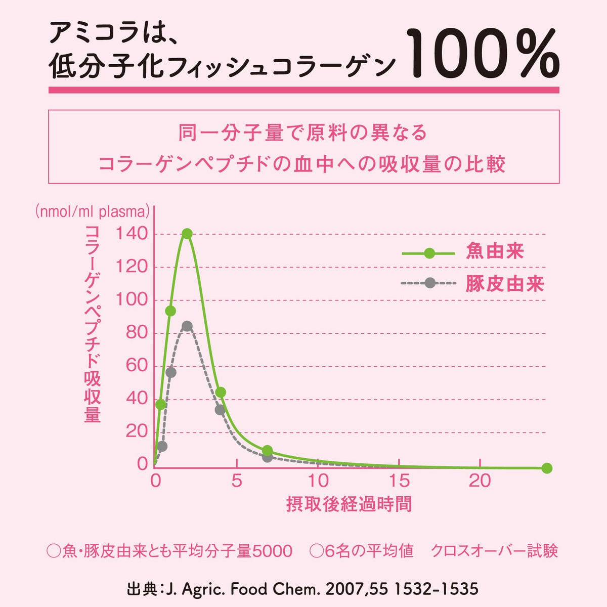 Meiji Amino Collagen Powder, 196 g, About 28 Servings