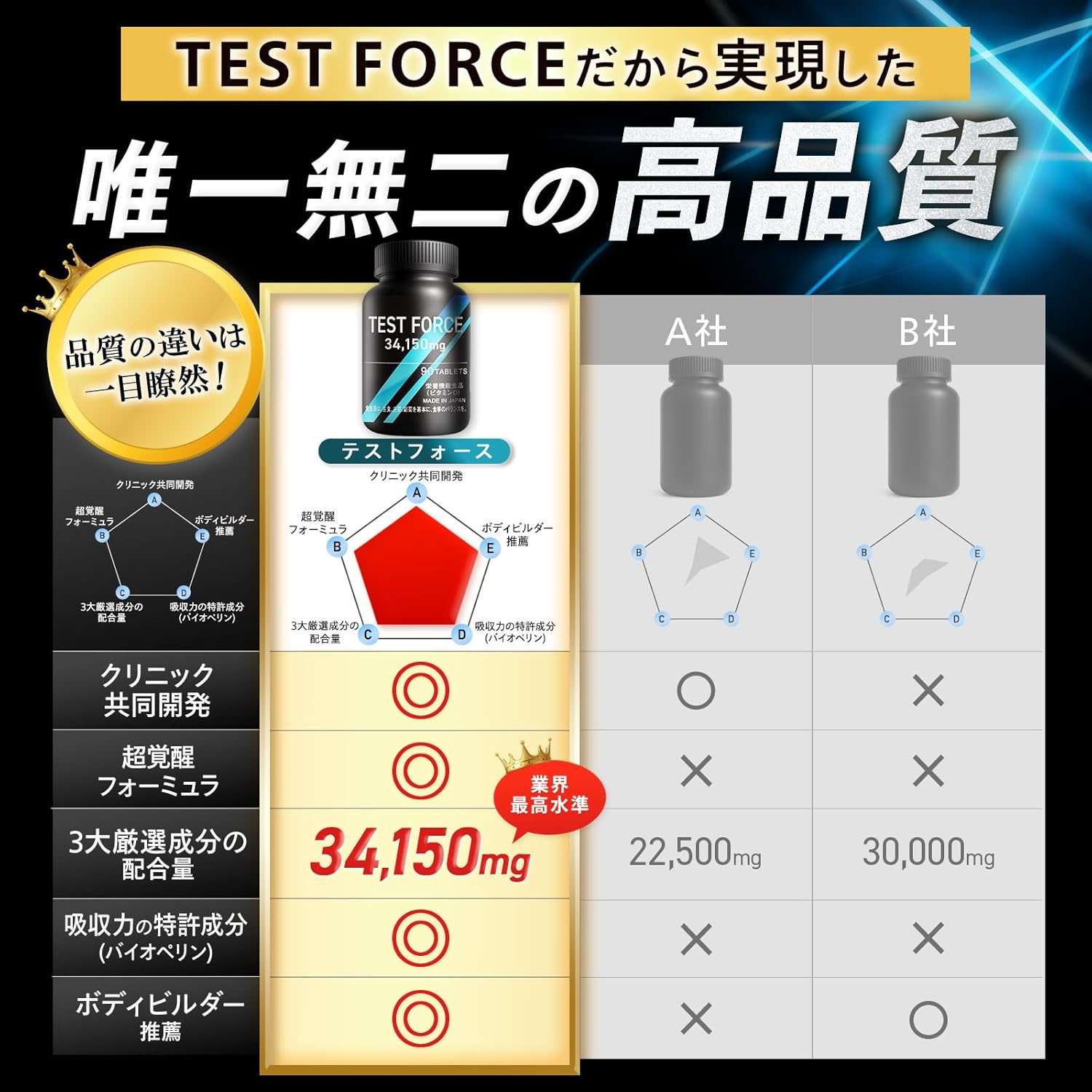 【フィジーク大会優勝者 大絶賛】TEST FORCE（テストフォース）クリニック共同開発 テストステロンブースター フェンファイバー アストラジン バイオぺリン 34,150mg フェヌグリーク ボディメイク 筋トレ トレーニング サプリ 栄養機能食品 日本製