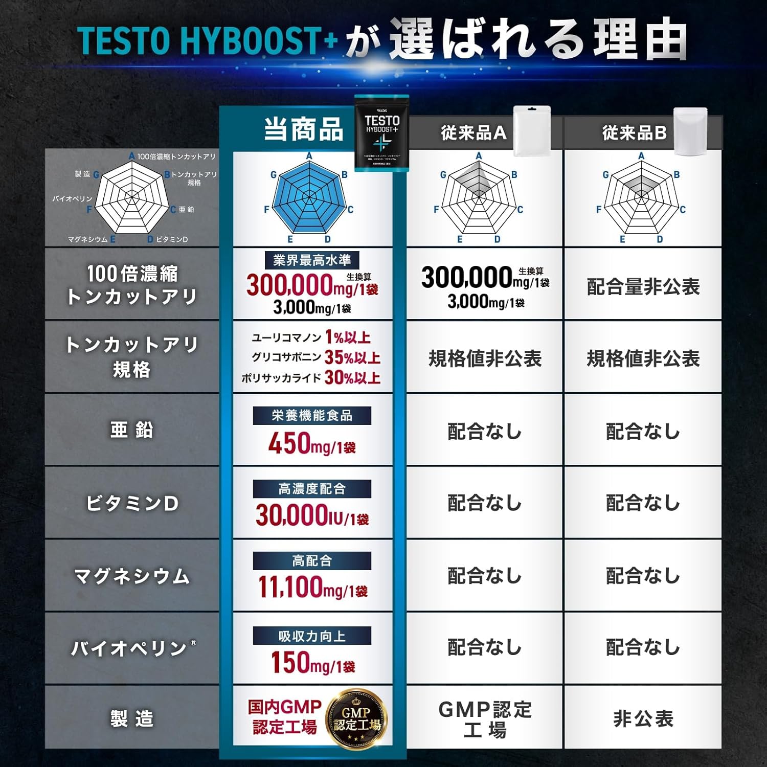 TESTO HYBOOST+ Testosterone Booster, 100x Concentrate, Tongkat Ali, 300,000 mg, Nutritional Functional Food, Zinc, Vitamin D, Magnesium, Biopelin, Testosterone, Domestic GMP Production WADS
